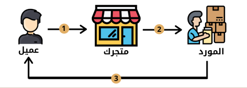 طريقة عمل الدروب شيبنج