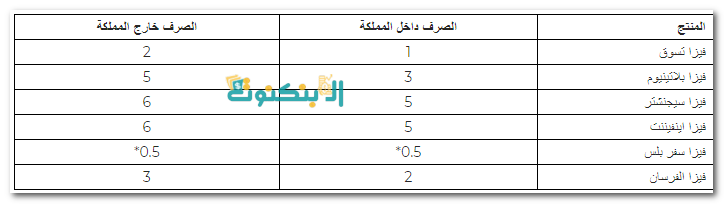 عدد النقاط لكل فيزا في برنامج مكافآت الراجحي